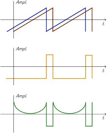 The Oscillator Section